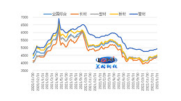 2023年2月份国内钢铁市场将高位震荡