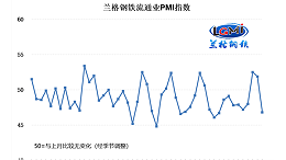 2023年4月钢铁流通业PMI为46.8% 行业景气度重回收缩区间