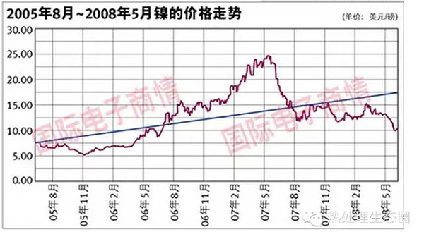 价格走势