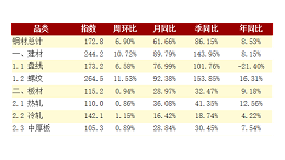 钢铁钢材库存持续“八连升” 不锈钢管板材均大幅缓升