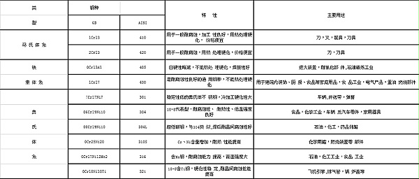 不锈钢代表钢种的特性及主要用途