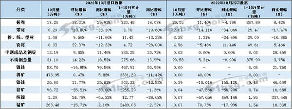 不锈钢净出口量