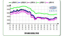 2022年国内钢铁市场回顾及2023年展望