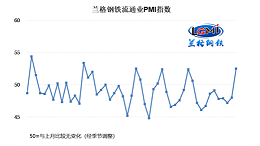 2023年2月钢铁流通业PMI为52.5% 行业景气度明显上升