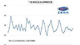 2023年1月钢铁流通业PMI为48.0% 行业景气度略有回升