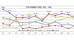 2022年国内不锈钢进出口数据简析