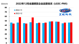 12月钢铁流通业PMI为47.2% 行业景气度略有回落